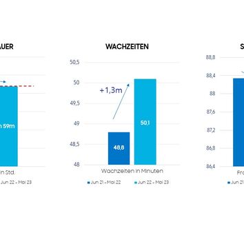 Grafiken aus Samsung Schlafstudie Grafiken zu Schlaf-, Wachzeiten und Effizienz von Schlaf